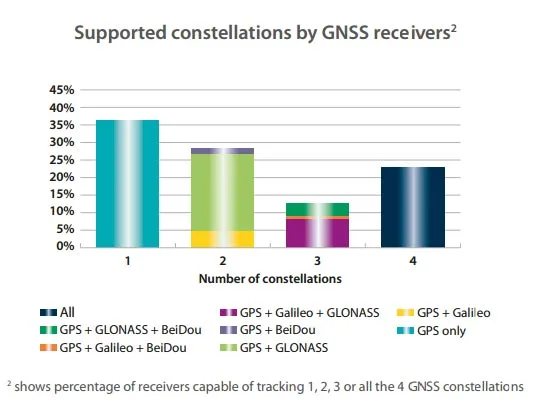 Supported constellations by GNSS receivers