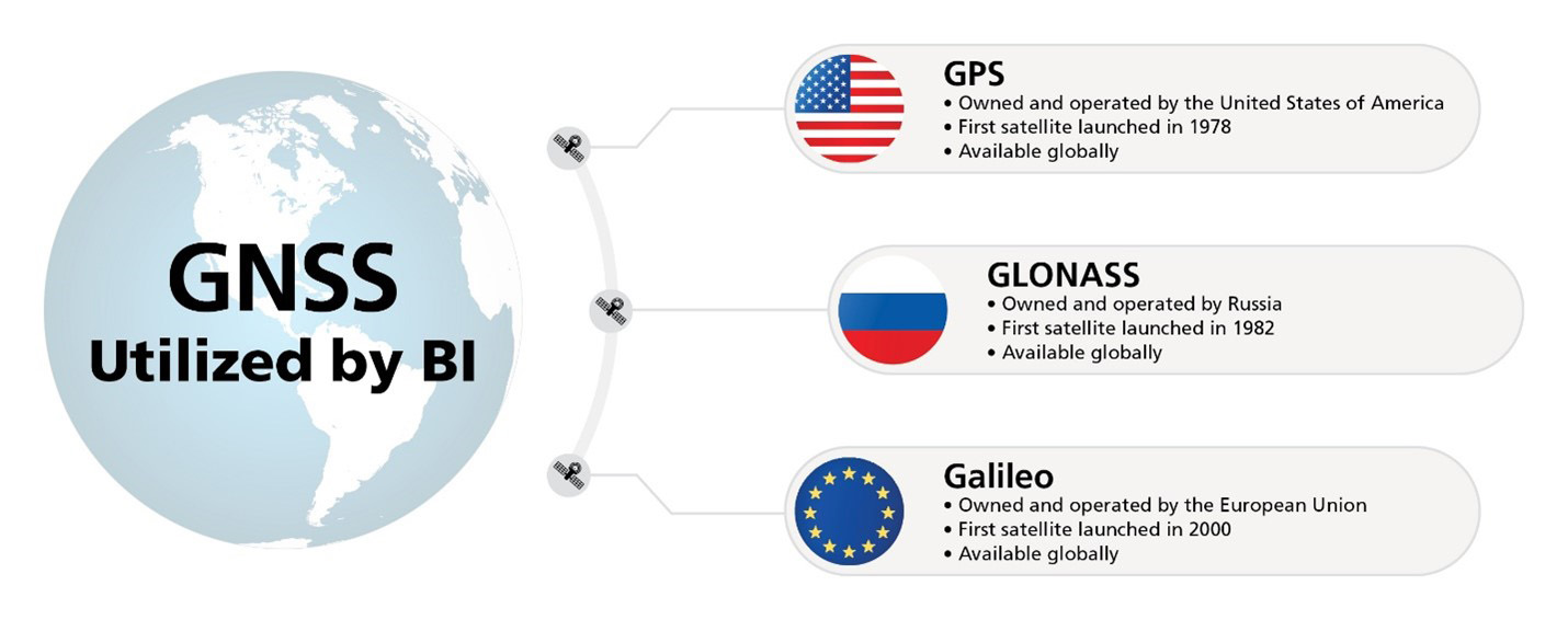 Graphic displaying a list of GPS and GNSS systems utilized by BI Incorporated.
