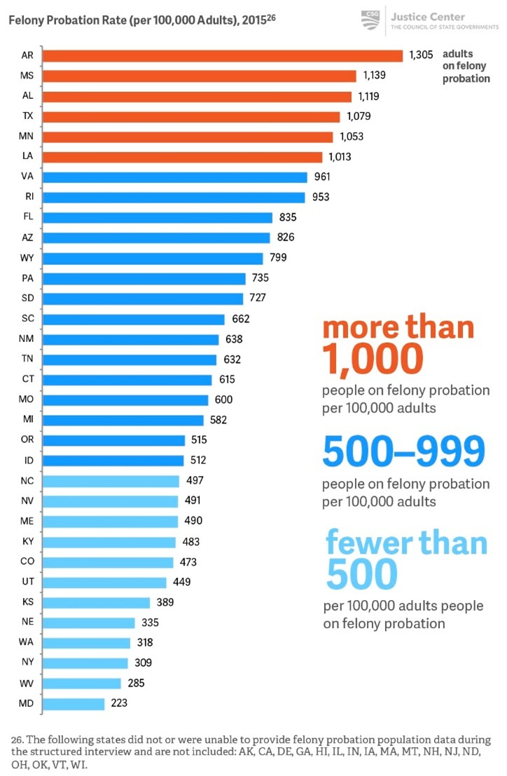 felony probation rate chart 
